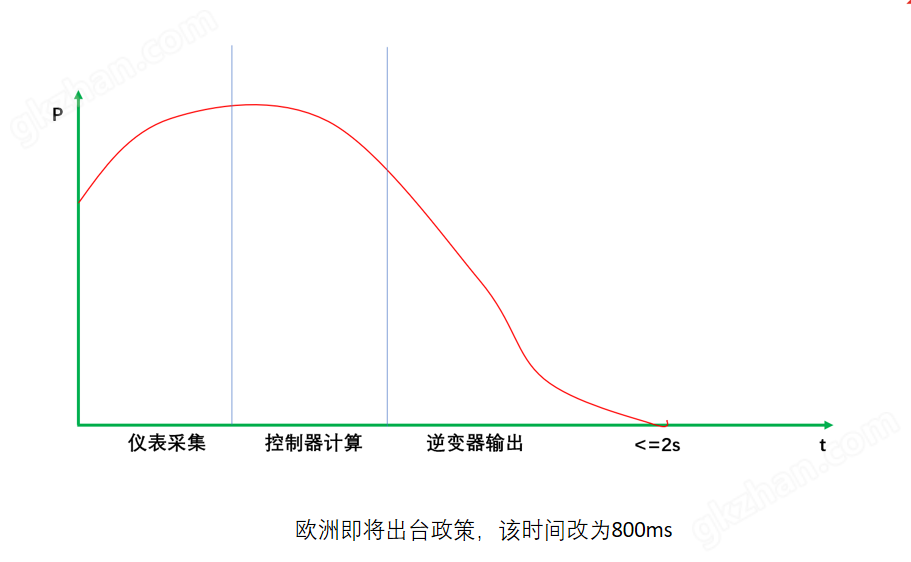 ADL200N三相储能双向计量电表