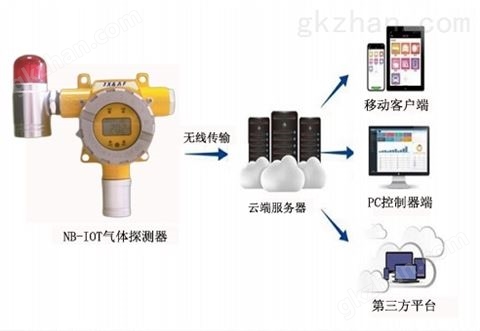 万喜堂app下载网页版 热电厂氨气泄漏报警器