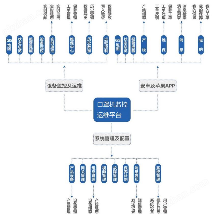 口罩机监控运维平台