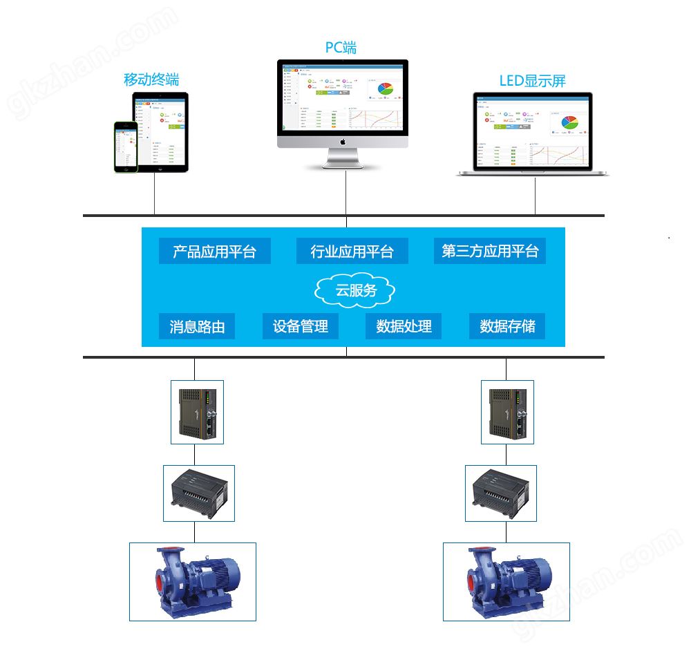 PLC远程监控加压泵