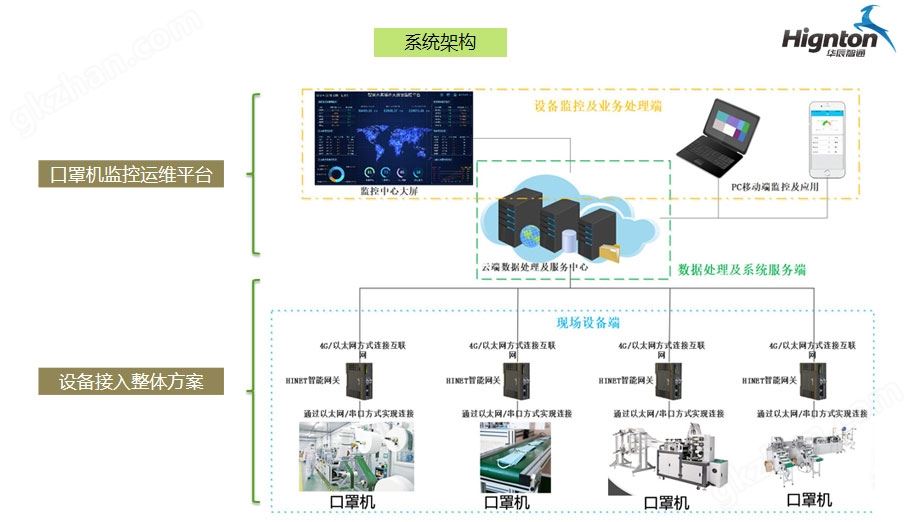 口罩机监控运维平台及设备接入整体方案