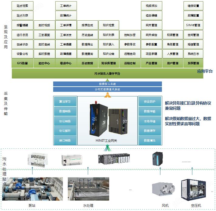 污水站智能化系统构架