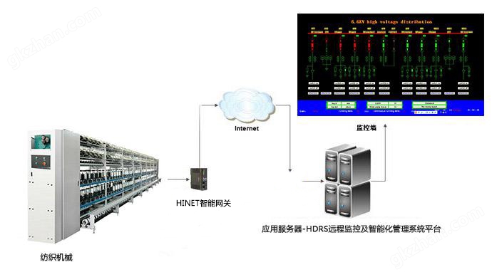 纺织机械中远程监控及智能化系统