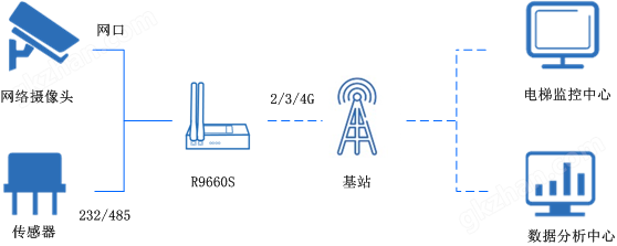 电梯联网.png