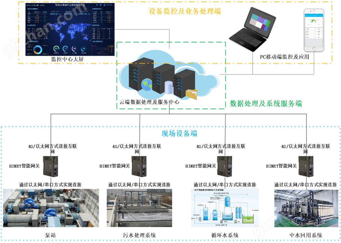 HDRS设备云远程监控及智能化系统