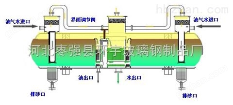 万喜堂彩票注册开户 油田（油气水）三相分离器，玻璃钢三相分离器结构图