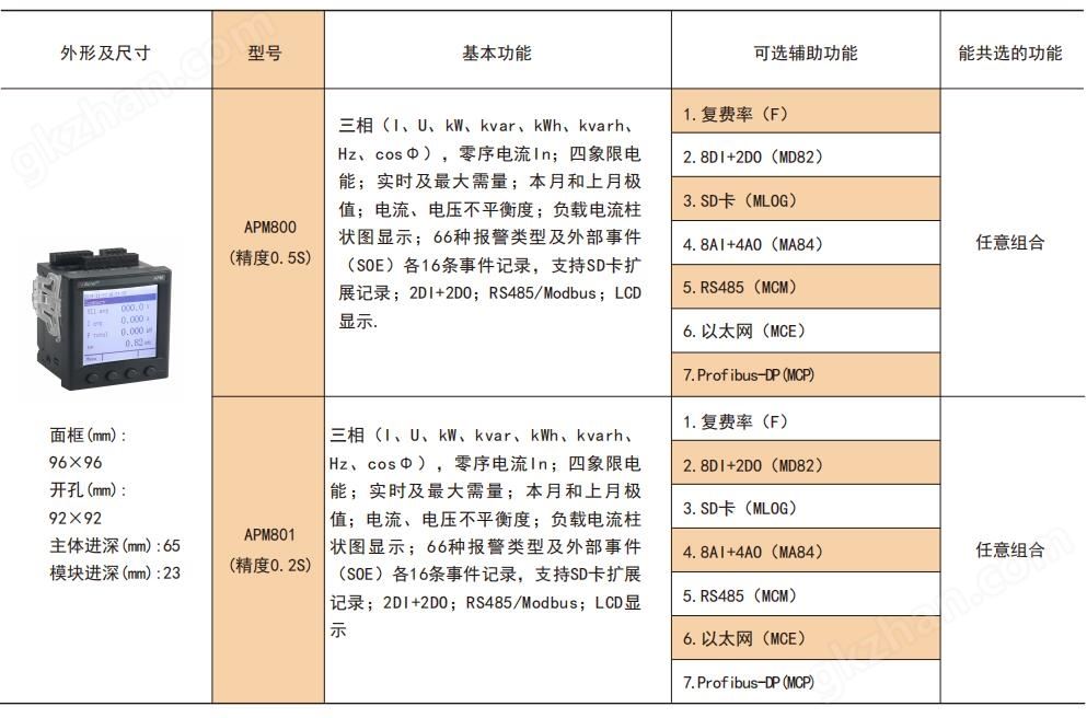 万喜堂app下载 电能质量仪表 高低压进线仪表 0.2S级计量电表