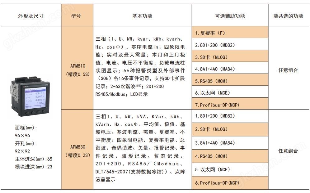 万喜堂app下载 电能质量仪表 高低压进线仪表 0.2S级计量电表