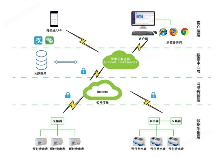 万喜堂app下载网页版 水电一卡通 智能电水表厂家 远程抄表 电能表 预付费电表系统