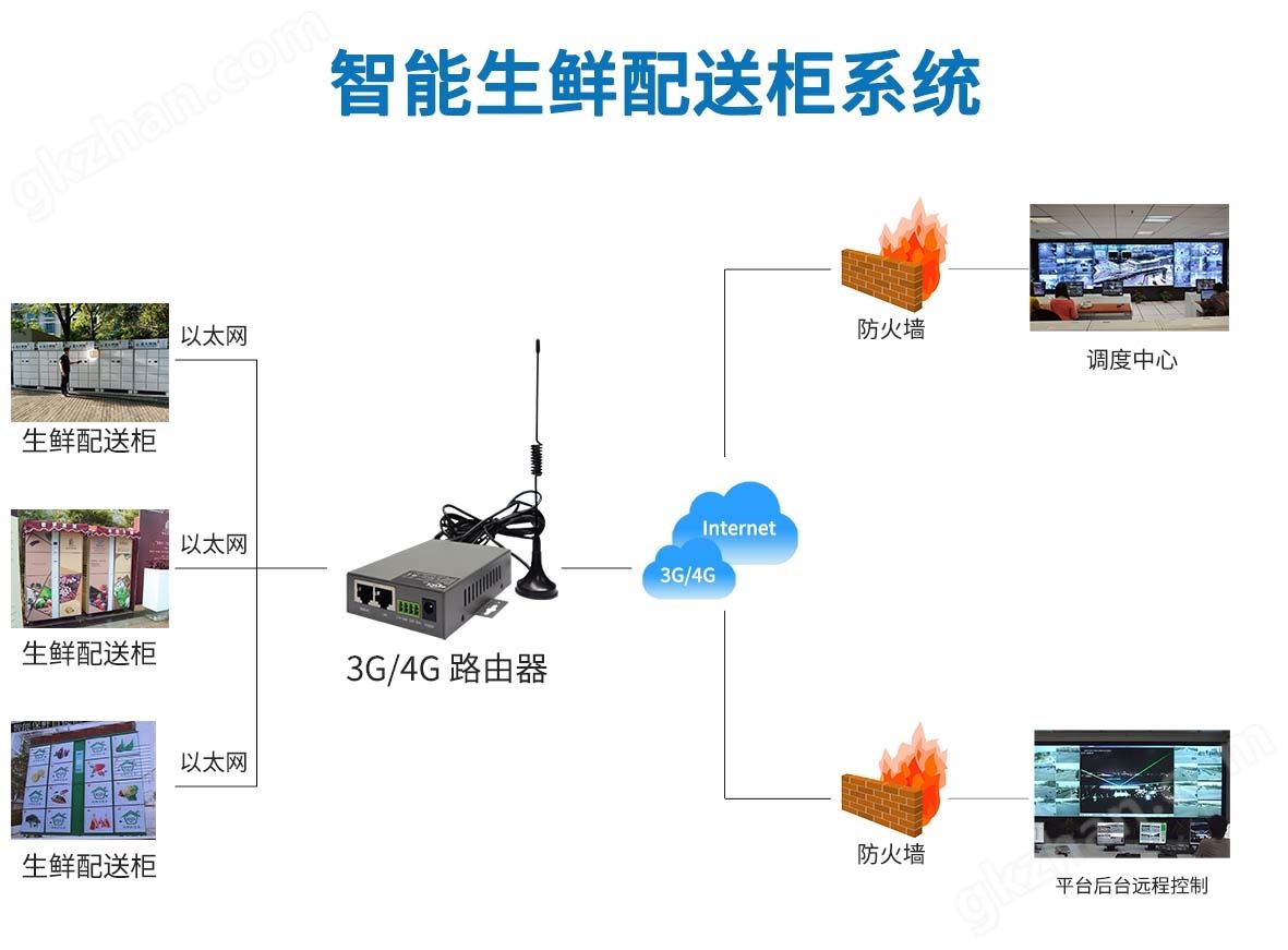 工业级路由器