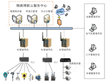 LNG/CNG天然气物联网平台