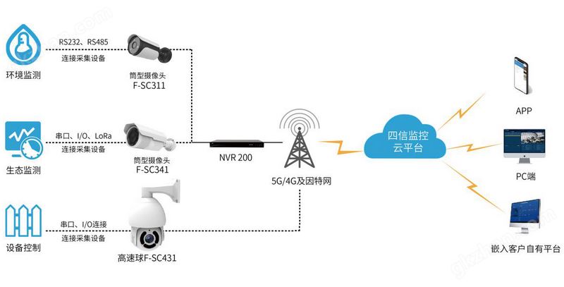 网络摄像机基于智慧养殖场监测应用