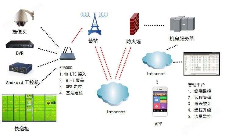 plc远程控制网关