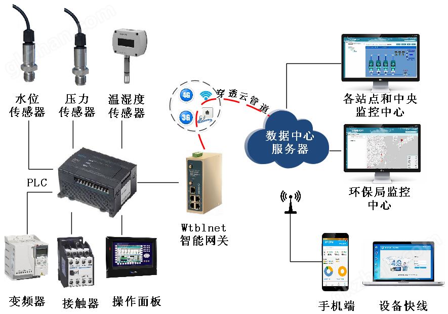 物通博联-水处理解决方案