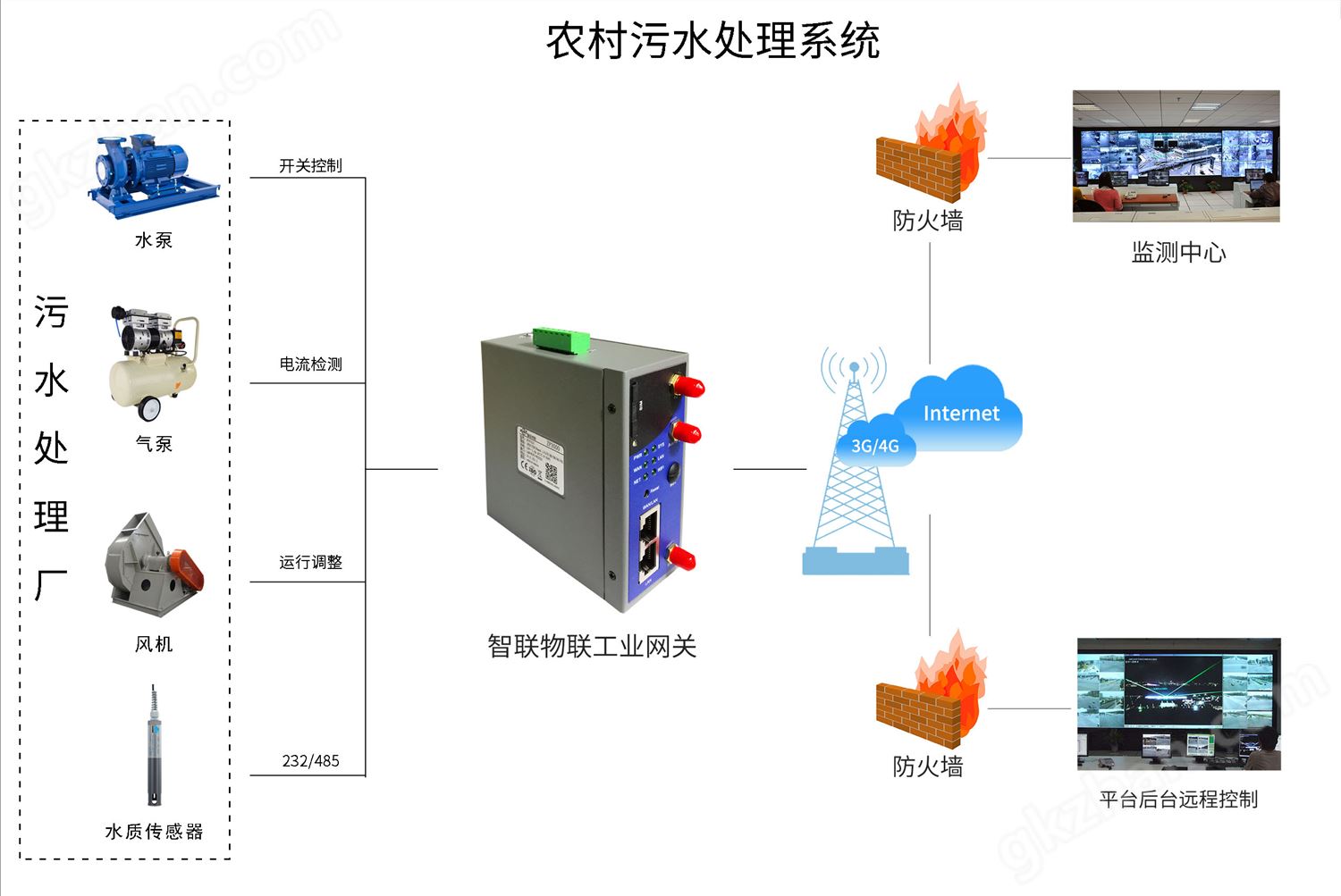 PLC远程控制网关