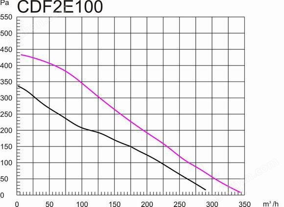 万喜堂app下载官方入口 塑料后倾式圆形管道离心风机100mm风量风压曲线图