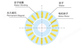 EMP永磁电机