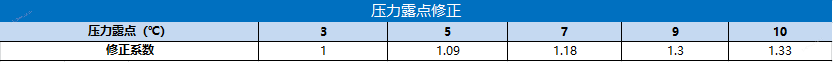 HK系列压力露点修正.png