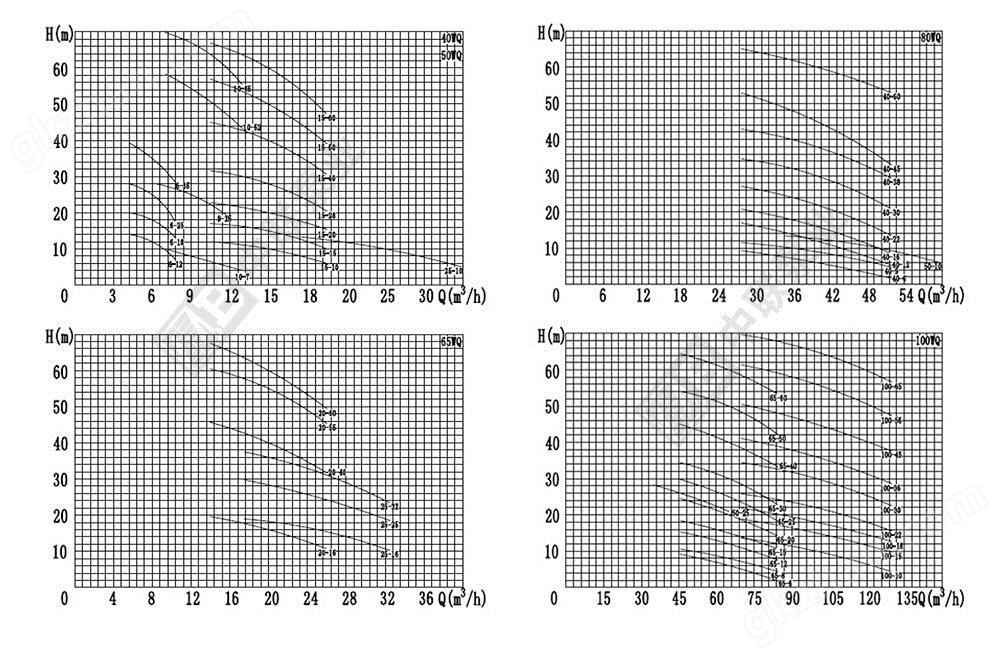 QW型排污泵性能曲线