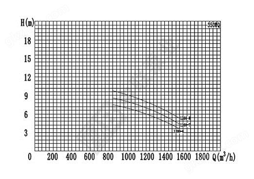 QW型无堵塞潜污泵性能曲线