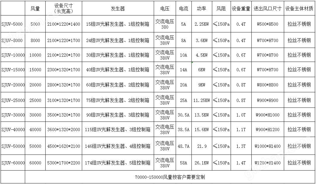 微波UV光解除臭设备参数表