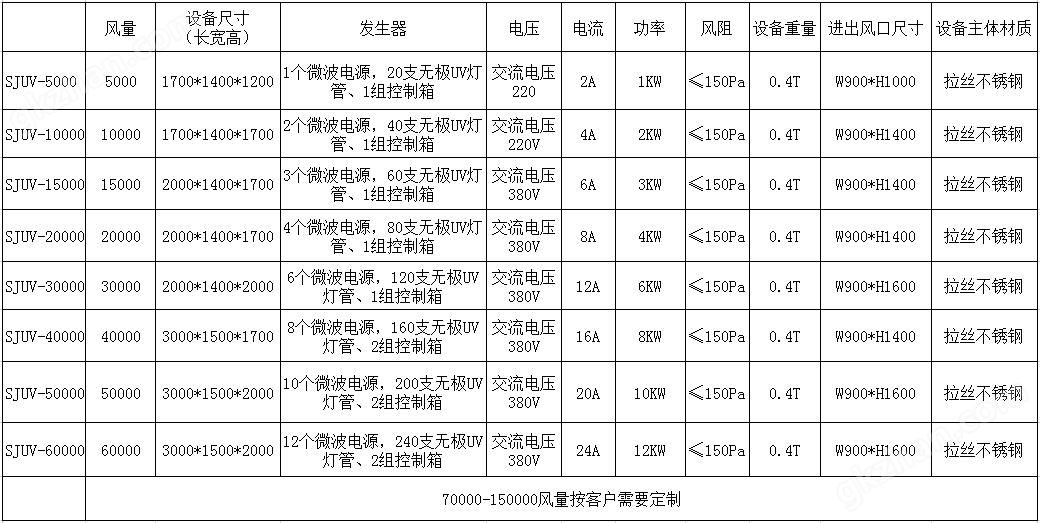 微波UV光解除臭设备参数表