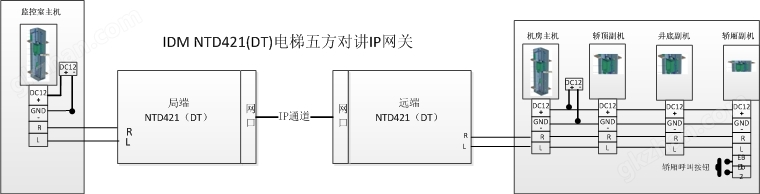 电梯五方对讲IP网关应用图.jpg