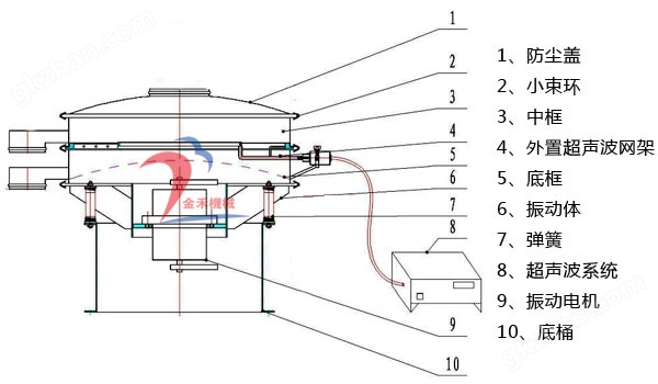 万喜堂彩票最新网址 外置式超声波振动筛结构图