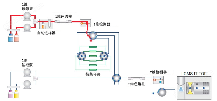 万喜堂彩票app下载中心 四极杆液质用 Trap-Free 2维LCMS系统