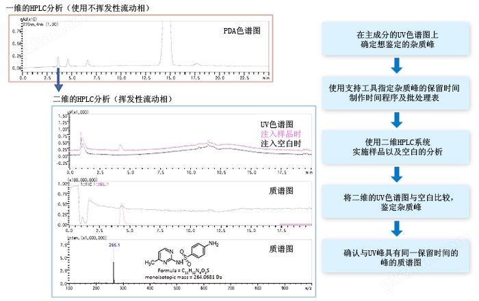 万喜堂彩票app下载中心 四极杆液质用 Trap-Free 2维LCMS系统