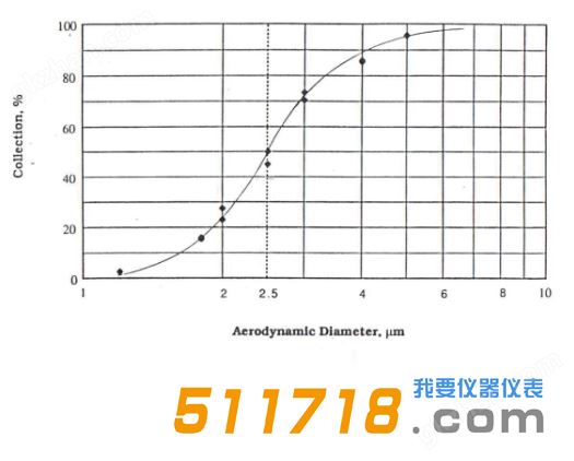 万喜堂app下载老虎机 美国URG URG-2000-30EN涂层铝旋风分离器效率曲线.png