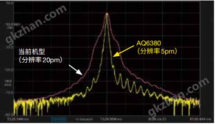 AQ6380 Optical Spectrum Analyzer Close In Dynamic Range | Yokogawa Test&Measurement