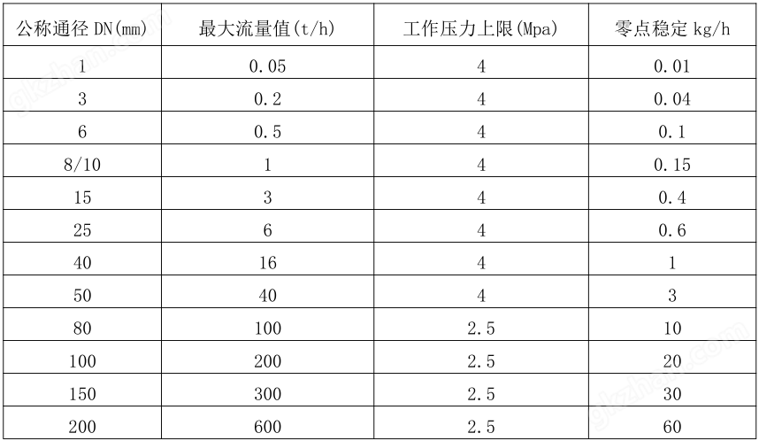 质量流量计测量范围