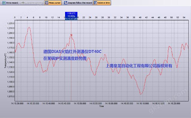 德国DIAS火焰红外测温仪DT40C实测结果(趋势图)