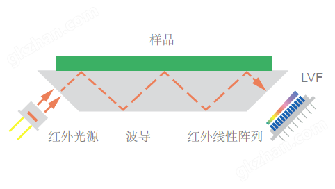 ATR红外光谱仪的基本原理示意图