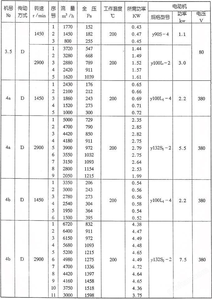 W4-62型高温离心风机参数一