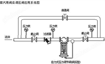 万喜堂彩票app下载中心 ZZYP自力式压力调节阀应用系统图