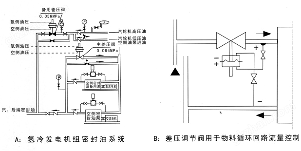 万喜堂彩票注册开户 ZZVP自力式微压调节阀应用原理图