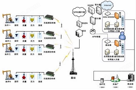 万喜堂彩票app下载中心 SBBC-100A油气井防盗监测集成系统