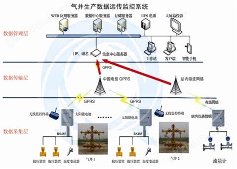 万喜堂彩票最新网址 HSQJ-101气井数据远传监控系统