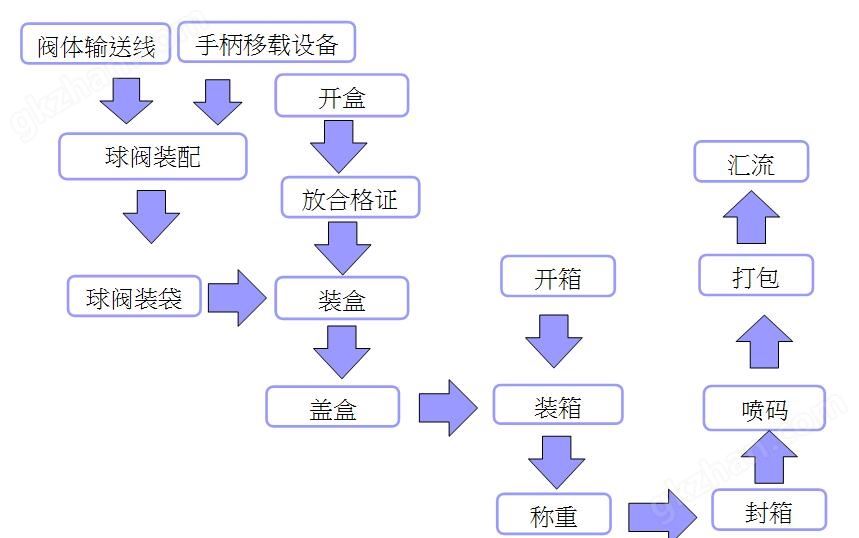 整套生产工艺