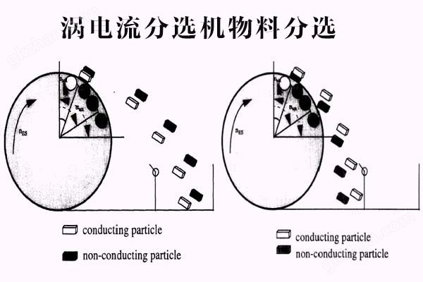 万喜堂彩票注册网站 涡电流金属分选机