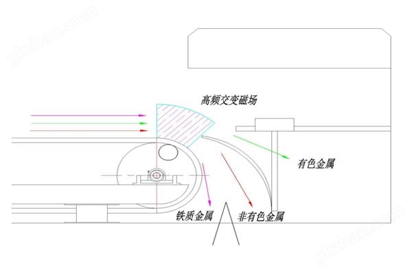 万喜堂app下载官方入口 偏心涡电流分选机原理图