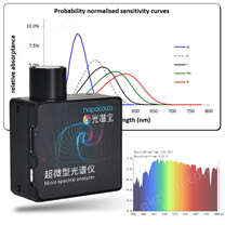 HPCS-300I超微型光谱仪 照度 色温 微型光谱测试仪 工业版485通讯