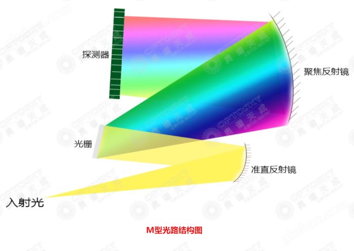 万喜堂app下载网页版 ATP3330_超薄、超高分辨率、M型光路光纤光谱仪