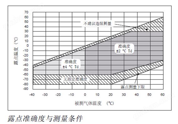 露点准确度与测量条件-万喜堂彩票