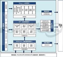 力控工业监控组态软件Forcecontrol