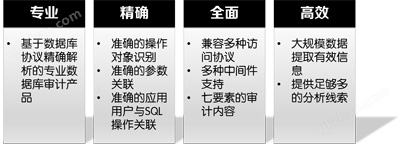 万喜堂app下载体育真人 绿盟数据库审计系统特性