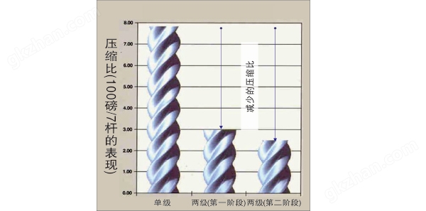 双级螺杆空压机