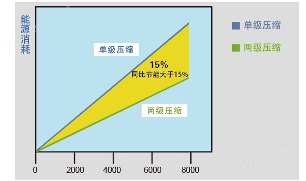 双级螺杆空压机